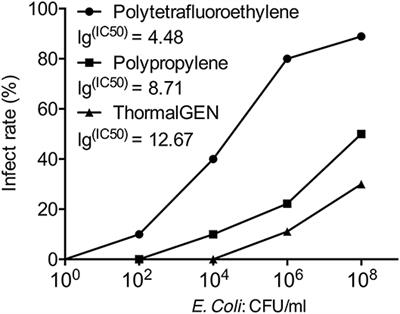 In vivo Analysis of the Resistance of the Meshes to Escherichia coli Infection
